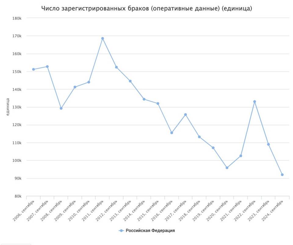 Статистика за браковете в РФ